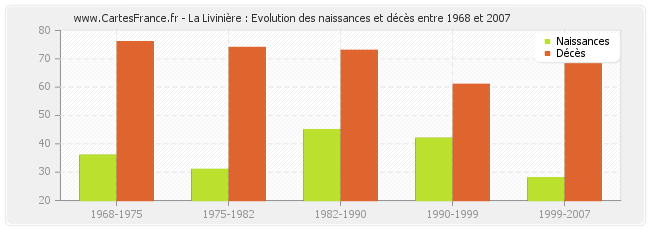 La Livinière : Evolution des naissances et décès entre 1968 et 2007